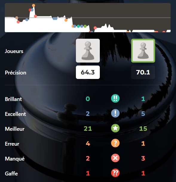 Bilan de fin de partie Chess.com — précision, erreurs et gaffes colorées